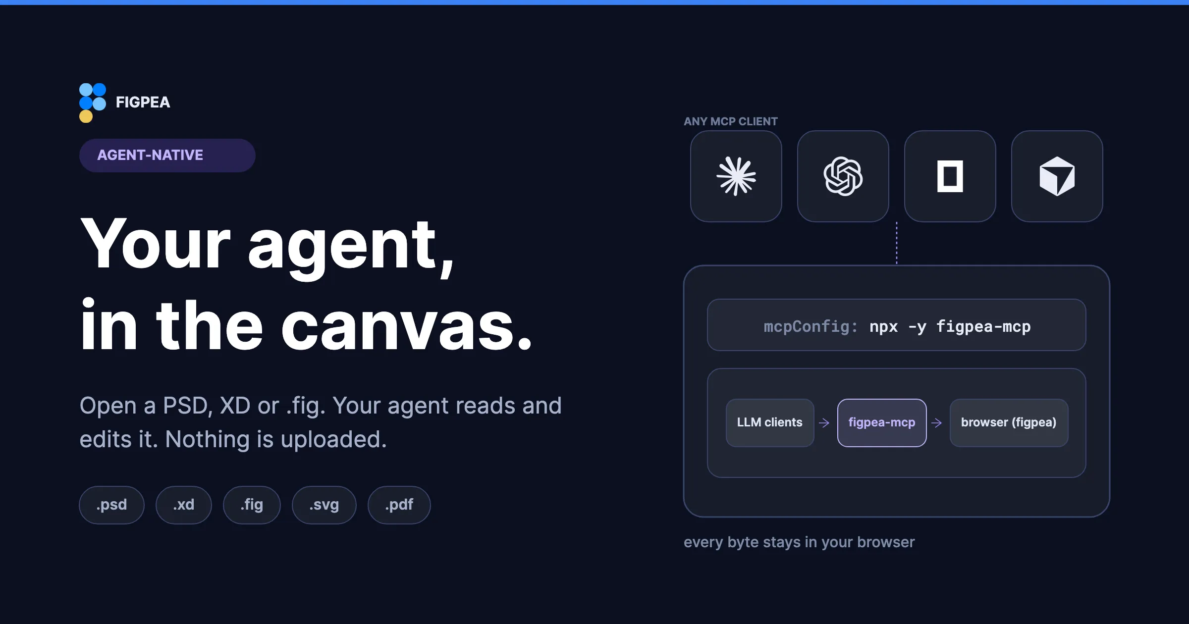 Figpea hero card. The Figpea mark and wordmark sit above an AGENT-NATIVE badge and the headline 'Your agent, in the canvas.' with the line 'Open a PSD, XD or .fig. Your agent reads and edits it. Nothing is uploaded.' Below are file-type chips for .psd, .xd, .fig, .svg and .pdf. On the right, four tiles labelled ANY MCP CLIENT hold the Claude Code, OpenAI, opencode and Cursor logos, above a window showing the config line 'mcpConfig: npx -y figpea-mcp' and a flow reading LLM clients, then figpea-mcp, then browser (figpea), captioned 'every byte stays in your browser.'