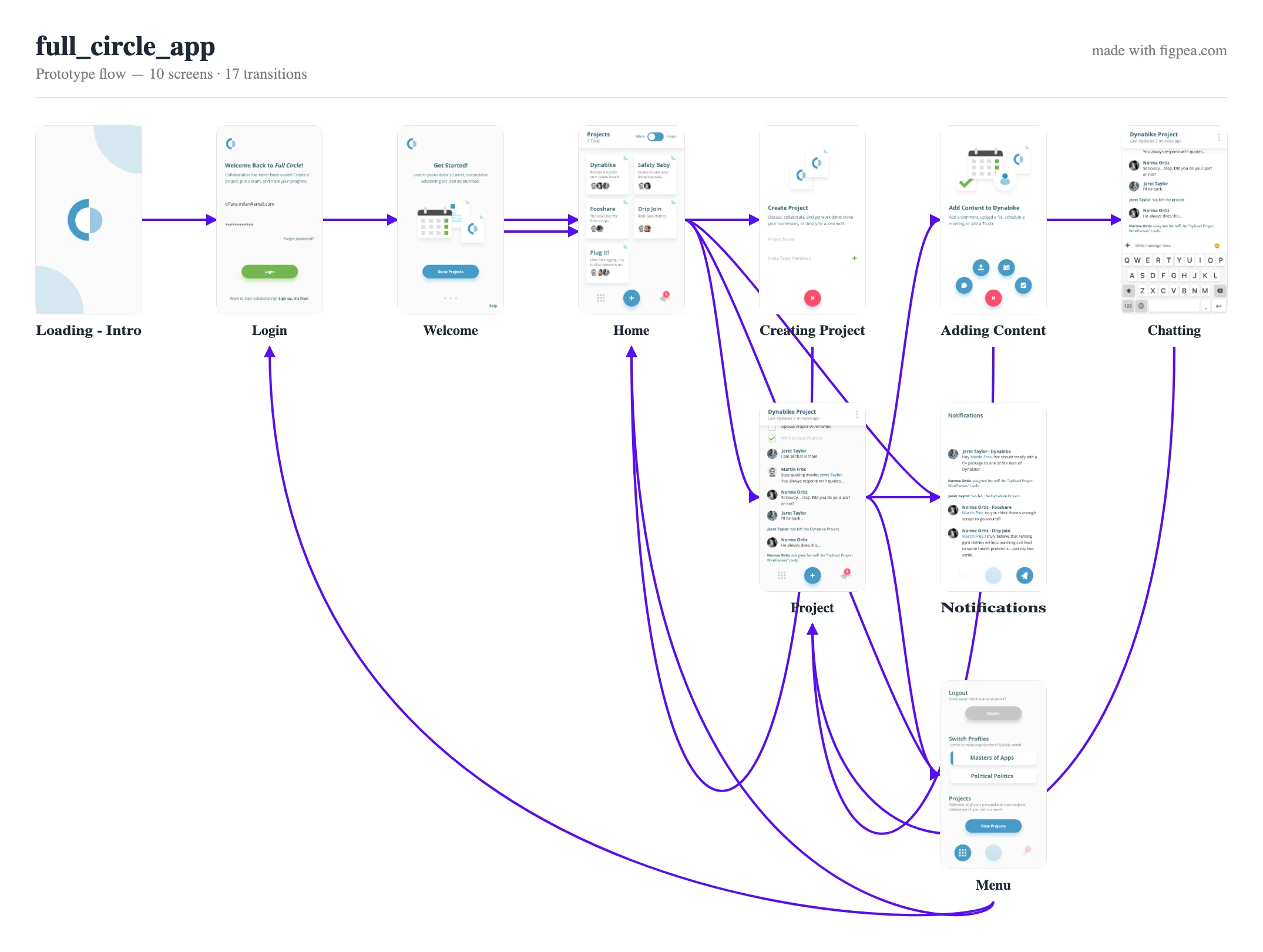 Flow poster map with one node per artboard connected by prototype transition edges